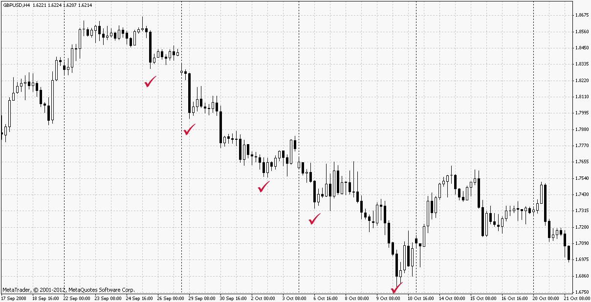 Downtrend (bearish trend) on forex