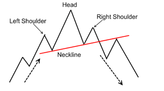 Head and shoulders technical analysis