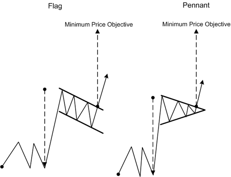 figure flag and pennant on forex