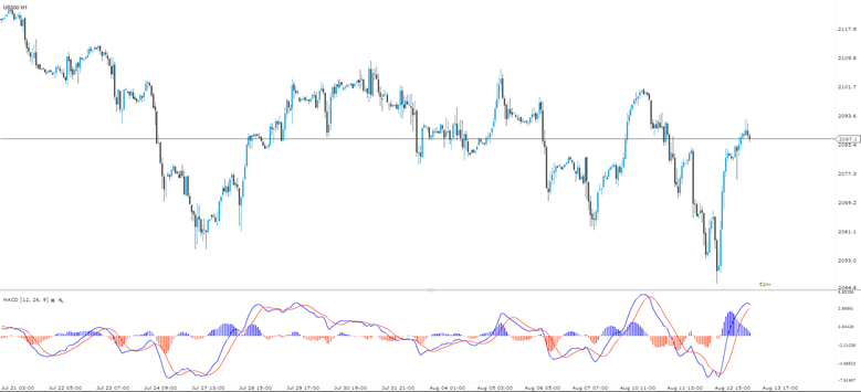 MACD indicator on the forex chart