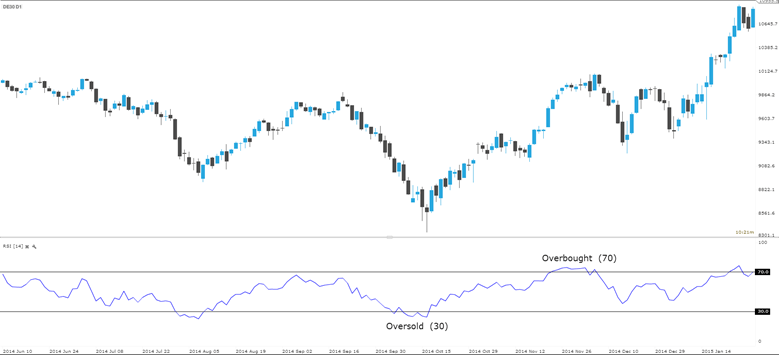 RSI indicator on the forex chart